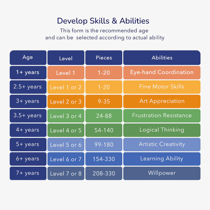 Image of develop skills & abilities form for the recommended age, can be selected according to actual ability